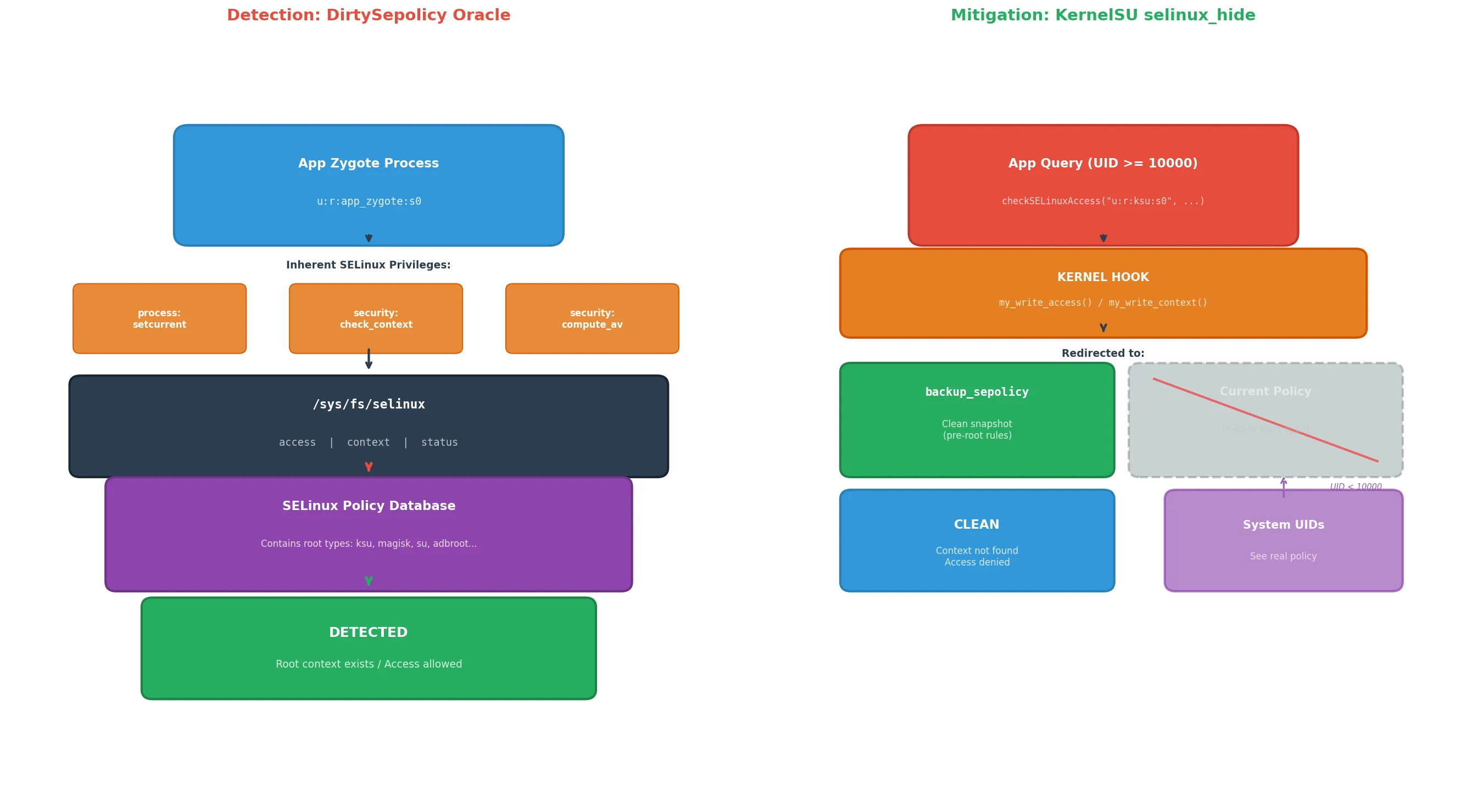 Detection vs mitigation architecture